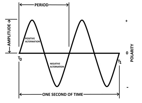 Blogs Science Ac What Is Alternating Current