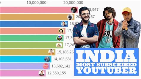 Top 10 Indias Most Subscribed Popular Youtubers 2010 2020 Data Of