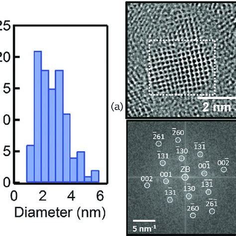 A Size Distribution Of N CDs Measured By AFM B HRTEM Image Of A