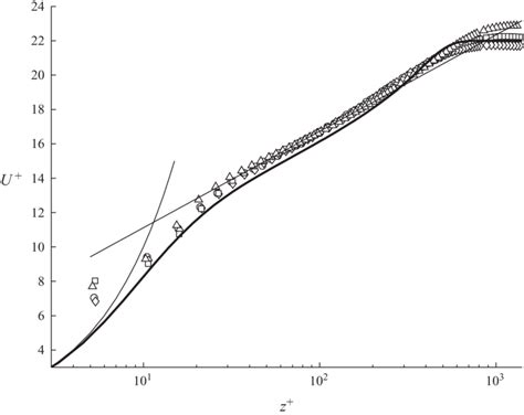 Vertical Profiles Of Mean Streamwise Velocity Measured At Four