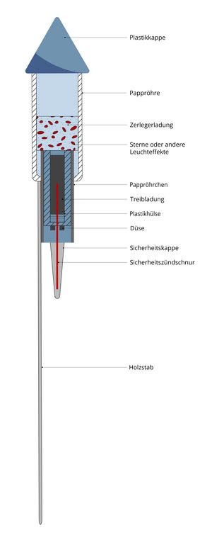 Welt Der Physik Wie Funktioniert Feuerwerk