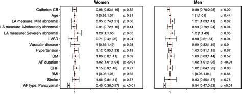 Sex Specific Efficacy And Safety Of Cryoballoon Versus Radiofrequency Ablation For Atrial