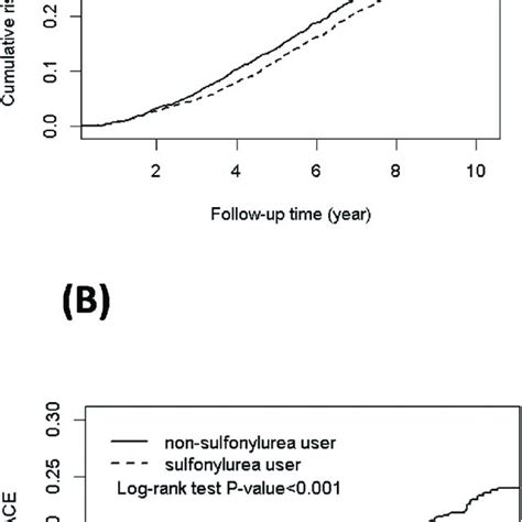 Cumulative Incidence Curves Of A All Cause Mortality And B Major Download Scientific