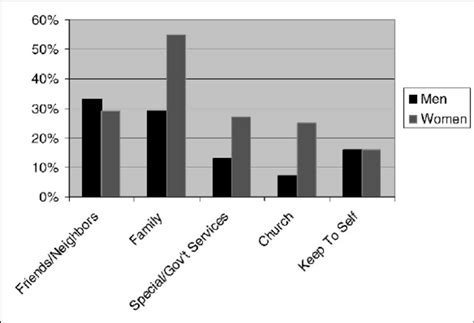 Perceived Sex Differences In Sources Of Support Download Scientific Diagram