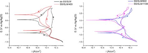 Cyclic Potentiodynamic Polarization Curves Of The As Ss Slm And The