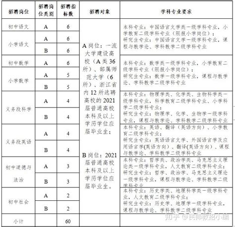 宁波鄞州区提前批教师招聘，2021学年宁波市鄞州区教育系统 第一批中小学教师招聘60人公告 知乎