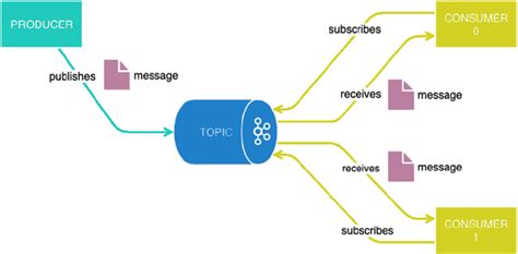 Apache Kafka Architecture Download Scientific Diagram