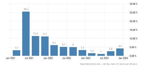 República Dominicana Pib Tasa De Crecimiento Anual 1992 2022 Datos