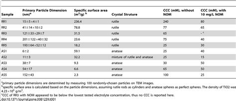 Measured properties of the TiO2 samples. | Download Table