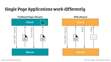 What Is Single Page Application Spa Advantages And Disadvantages Zeo