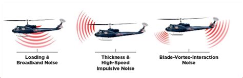 Helicopter Noise/safety - NO HELICOPTER BASE HERE