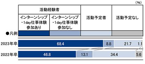 【2023年卒 インターンシップ・就職活動準備に関する調査】9月時点でインターンシップ参加割合は約7割。オンラインでの参加が拡大 株式会社