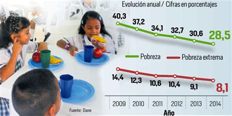 ¿qué Hay Detrás De La Rápida Disminución De La Pobreza En Colombia 2022