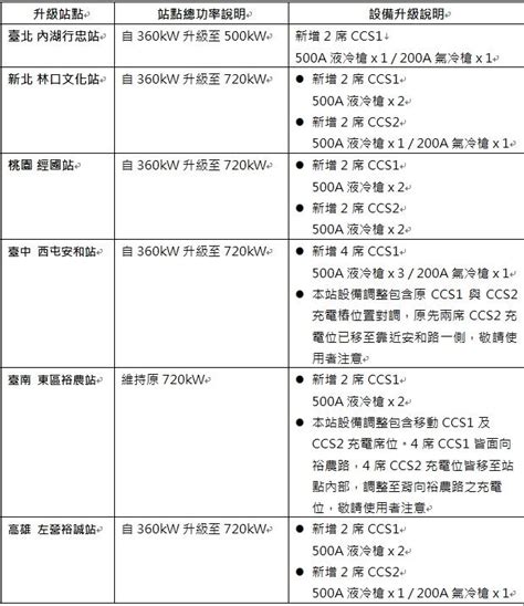 U Power 六大站點升級！全台新增 20 席充電槍位、第三季還將有八站點陸續上線ddcar 電動車