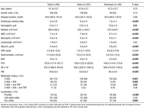 Table 1 From The Role Of Prognostic Nutritional Index And Systemic