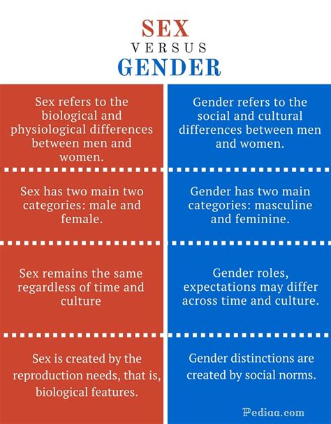 Difference Between Sex And Gender