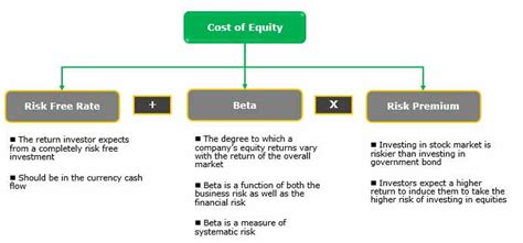 Cost Of Equity Ke What Is It How To Calculate Vs Cost Of Debt