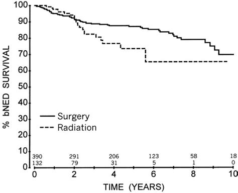 Biochemical Outcome After Radical Prostatectomy Or External Beam