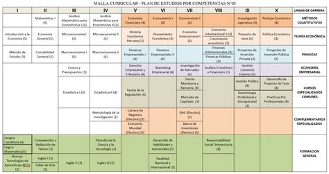 Malla Curricular Eef Universidad Nacional José Faustino Sánchez Carrión