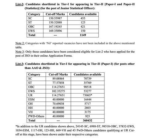 Ssc Cgl Tier Result Cutoff Marks Merit List Ssc Nic In