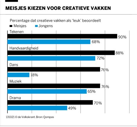 Op Vmbo Doen Jongens Aan Techniek En Meisjes Creatief Op Havo Vwo