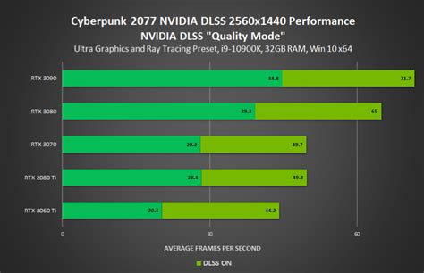 NVIDIA's Official Cyberpunk 2077 PC Benchmarks Show GeForce RTX 3080 ...