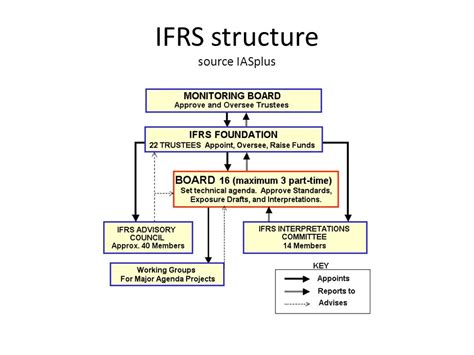 Iasb Structure