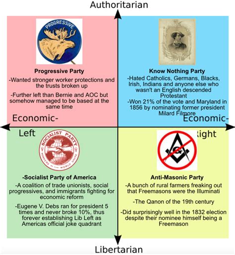 Each Quadrants Favorite Historic Third Party R Politicalcompassmemes