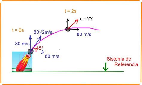 Un cañon dispara un proyectil con una rapidez de tex 80 sqrt 2 tex