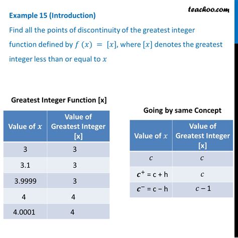 Example Find All Points Of Discontinuity Of Greatest Integer