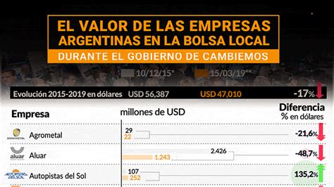 En Lo Que Va Del Gobierno De Cambiemos Las Empresas Argentinas Que Cotizan En La Bolsa Local