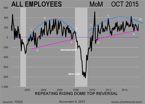 ChartWord: Nonfarm Payrolls - October 2015