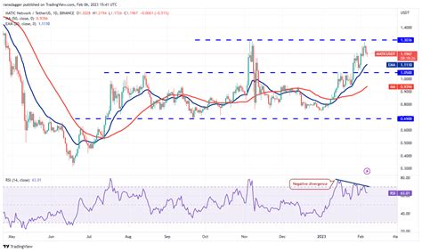 Análise De Preços 0602 Spx Dxy Btc Eth Bnb Xrp Doge Ada Matic