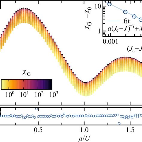 A Color Map Of The Order Parameter Glass Susceptibility G Near The