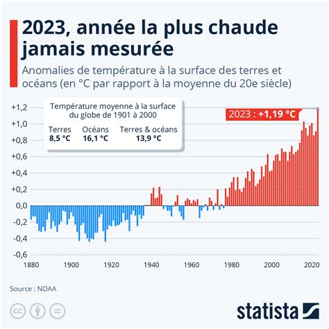 Graphique 2023 a été l année la plus chaude jamais mesurée Statista