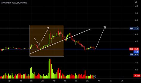 SAUDI ARABIAN OIL CO Trade Ideas — TADAWUL:2222 — TradingView