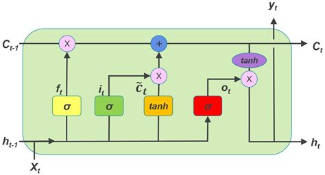 Lstm And Its Equations Divyanshu Thakur Medium