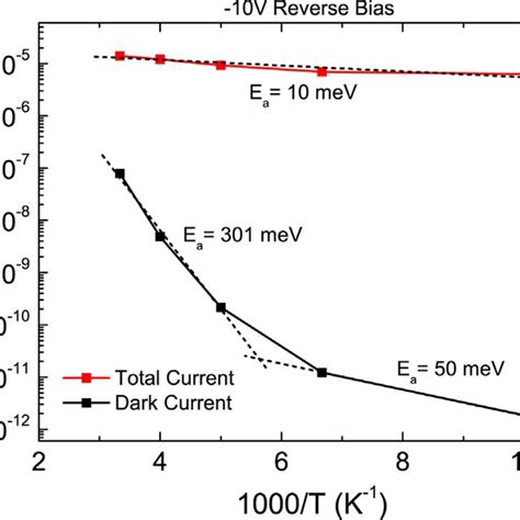 Arrhenius Plots Of Current In The Dark And Under 640 Nm Illumination At