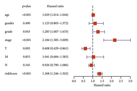 A The Univariate Independent Prognostic Analysis Based On The