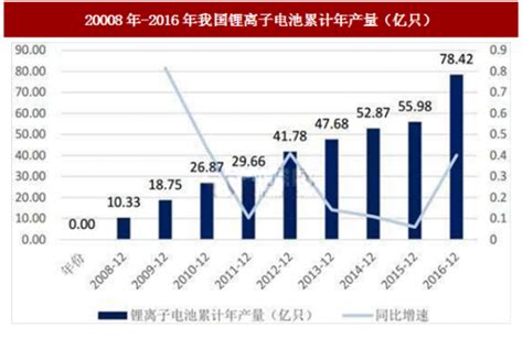 2017年国内外锂离子电池行业市场份额及供应情况分析 观研报告网