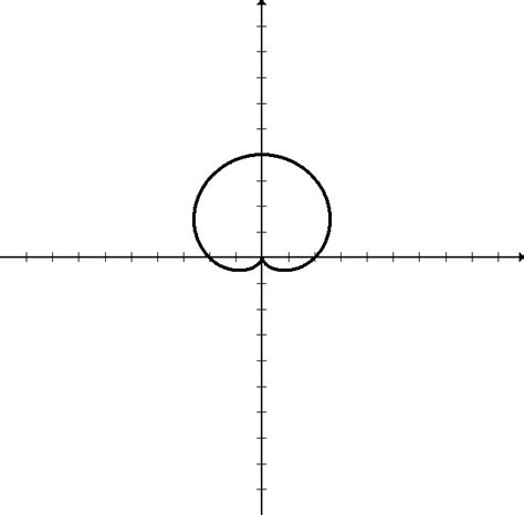 Graphs of Polar Equations - Precalculus