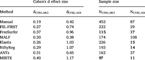 Estimated Cohen S D Effect Size And Minimal Sample Size Required To