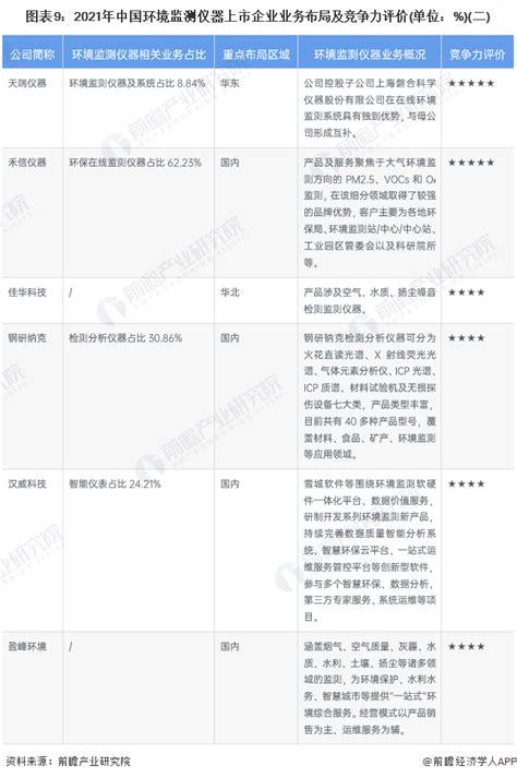 【行业深度】洞察2022：中国环境监测仪器行业竞争格局及市场份额附市场集中度、企业竞争力评价等行业研究报告 前瞻网