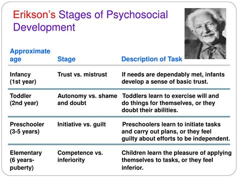 Eriksons 8 Stages