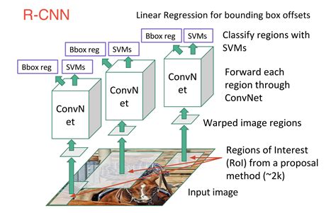 Tensorflow Object Detection With R Cnn Stack Overflow