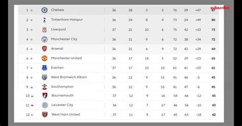 List Of England Premier League Table 2021 To 2022 References · News
