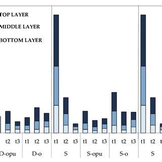 Contents Of Mineral Nitrogen Nmin In Soil Top Middle And Bottom