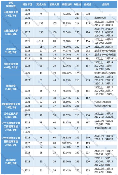 【东三省地区】2021 2023年mem工业工程and物流工程录取情况分析 报考指南 Mem新闻网