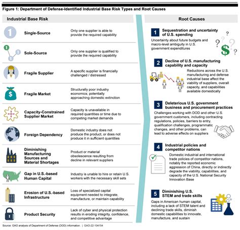 GAO Report on Risk in Defense Industrial Base - USNI News