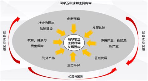 “十四五”规划：五年规划概述 中国产业规划网